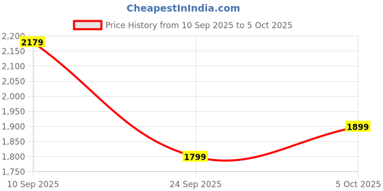 flipkart.com usha Maxx Air with 2 Year Warranty 400 mm Table Fan usha Price History Graph from 10 Sep 2025 to 5 Oct 2025
