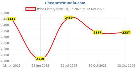 flipkart.com usha MG 3750 WITH 2 JAR 500 W Mixer Grinder usha Price History Graph from 18 Jun 2025 to 12 Oct 2025