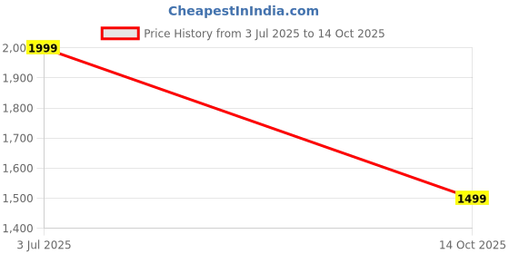 flipkart.com usha Mist Air Duos 400 3 Blade Table Fan usha Price History Graph from 3 Jul 2025 to 14 Oct 2025