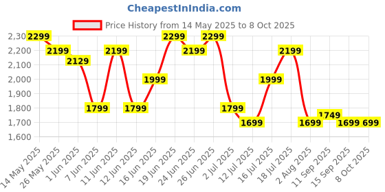 flipkart.com usha Mist Air Flo 400 3 Blade Table Fan usha Price History Graph from 14 May 2025 to 8 Oct 2025