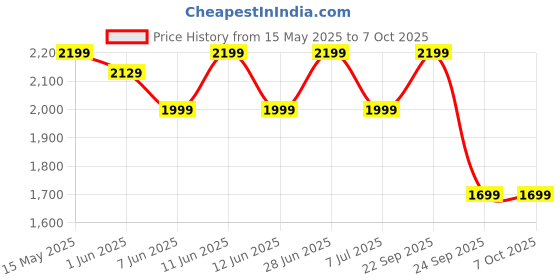 flipkart.com usha Mist Air Flo 400 3 Blade Table Fan usha Price History Graph from 15 May 2025 to 7 Oct 2025