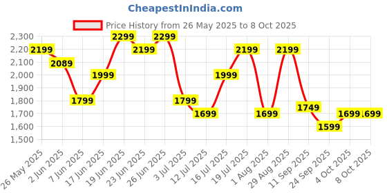 flipkart.com usha Mist Air Flo 400 3 Blade Table Fan usha Price History Graph from 26 May 2025 to 8 Oct 2025