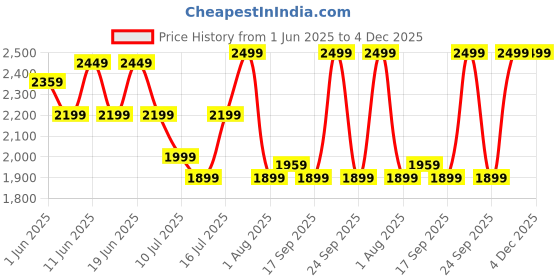 flipkart.com usha Mist Air Flo 400 3 Blade Wall Fan usha Price History Graph from 1 Jun 2025 to 4 Dec 2025