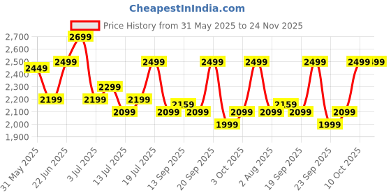 flipkart.com usha Mist Air Flo 400 3 Blade Wall Fan usha Price History Graph from 31 May 2025 to 24 Nov 2025