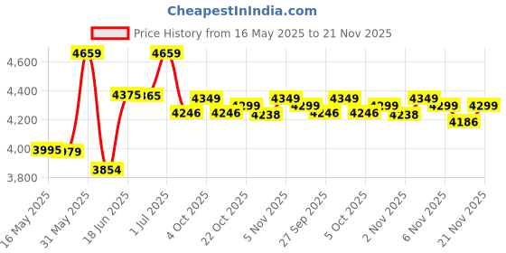 flipkart.com usha Mixer 750 W Mixer Grinder usha Price History Graph from 16 May 2025 to 21 Nov 2025