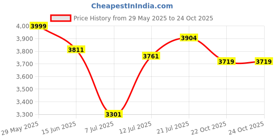 flipkart.com usha Mixer Grinder Thunderbolt TH800MX3 800 W Mixer Grinder usha Price History Graph from 29 May 2025 to 24 Oct 2025