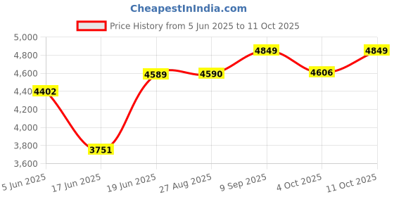 flipkart.com usha Mixer grinder TP800MX4 - Trienergy+ 800 W Mixer Grinder usha Price History Graph from 5 Jun 2025 to 11 Oct 2025