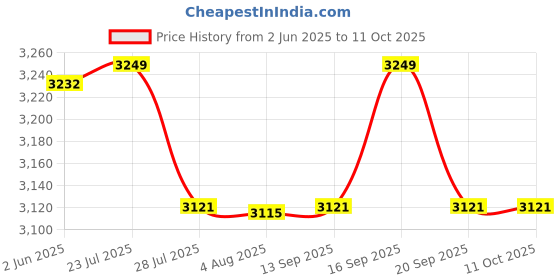 flipkart.com usha NA 450 W Juicer Mixer Grinder usha Price History Graph from 2 Jun 2025 to 11 Oct 2025