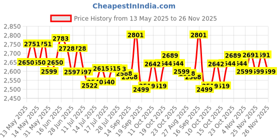 flipkart.com usha New lestst model 500 W Mixer Grinder usha Price History Graph from 13 May 2025 to 26 Nov 2025