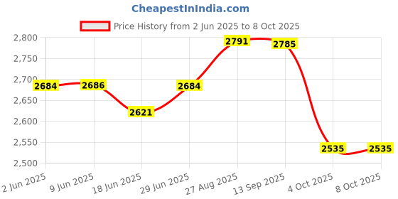 flipkart.com usha New lestst model High range 500 W Mixer Grinder usha Price History Graph from 2 Jun 2025 to 7 Oct 2025