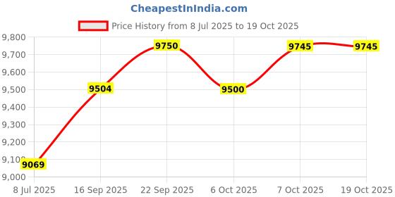 flipkart.com usha OFR 3609 FS PTC Oil Filled Room Heater usha Price History Graph from 8 Jul 2025 to 19 Oct 2025