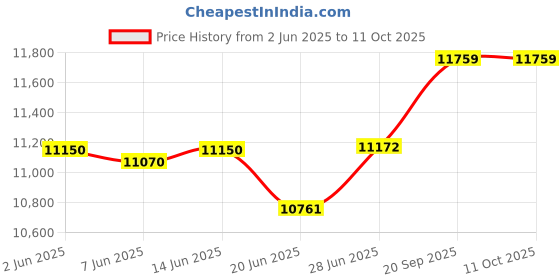 flipkart.com usha OFR 4213 FU PTC Oil Filled Room Heater usha Price History Graph from 2 Jun 2025 to 11 Oct 2025