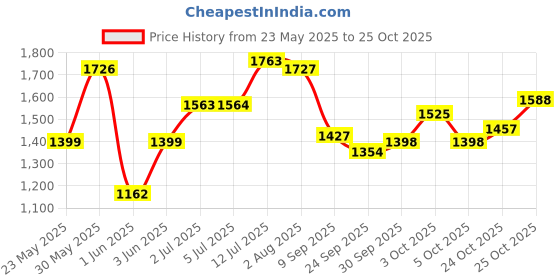 flipkart.com usha power motor Electric Sewing Machine usha Price History Graph from 23 May 2025 to 25 Oct 2025