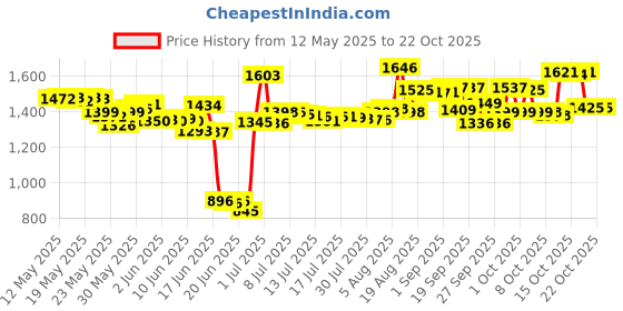 flipkart.com usha POWER SV 1/20 SEWING MACHINE MOTOR Electric Sewing Machine usha Price History Graph from 12 May 2025 to 22 Oct 2025