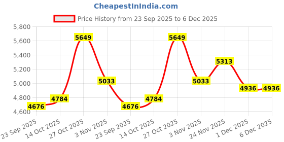 flipkart.com usha Pro 1000 W Mixer Grinder usha Price History Graph from 23 Sep 2025 to 6 Dec 2025