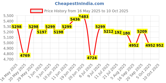 flipkart.com usha Pro 1000 W Mixer Grinder usha Price History Graph from 16 May 2025 to 9 Oct 2025