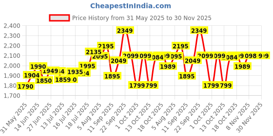 flipkart.com usha Pro HP2000CS 2000 W Steam Iron usha Price History Graph from 31 May 2025 to 29 Nov 2025