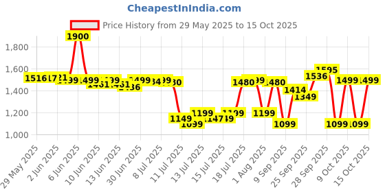 flipkart.com usha QH 4302 Quartz Room Heater usha Price History Graph from 29 May 2025 to 15 Oct 2025