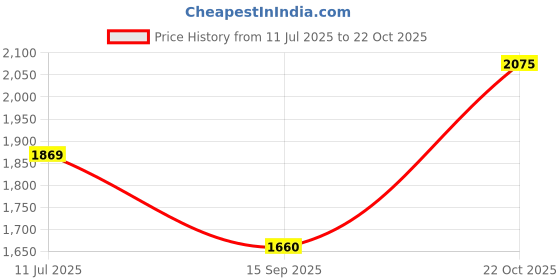 flipkart.com usha Racer (1 Star) 1 Star 1200 3 Blade Ceiling Fan usha Price History Graph from 11 Jul 2025 to 22 Oct 2025