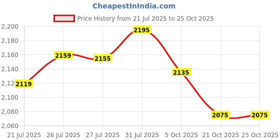 flipkart.com usha Racer (1 Star) 1 Star 1200 3 Blade Ceiling Fan usha Price History Graph from 21 Jul 2025 to 24 Oct 2025