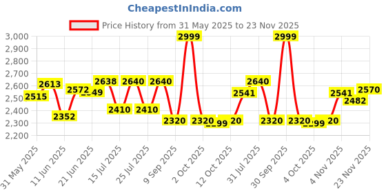 flipkart.com usha RC18GS1 Electric Rice Cooker usha Price History Graph from 31 May 2025 to 23 Nov 2025