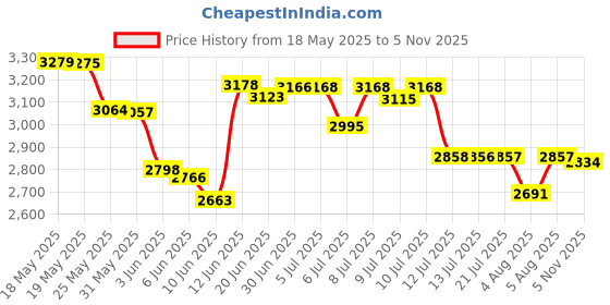 flipkart.com usha RC18GS2 Electric Rice Cooker with Steaming Feature usha Price History Graph from 18 May 2025 to 5 Nov 2025