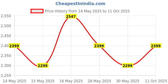 flipkart.com usha RC18SS1 D Electric Rice Cooker usha Price History Graph from 14 May 2025 to 11 Oct 2025