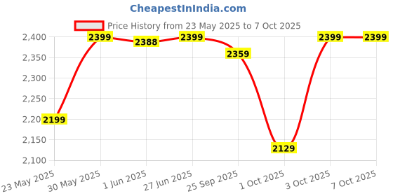 flipkart.com usha RC18SS1 D Electric Rice Cooker usha Price History Graph from 23 May 2025 to 6 Oct 2025