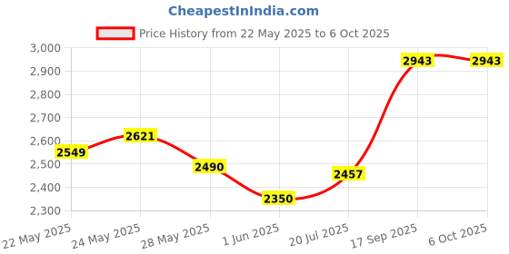 flipkart.com usha RC18SS1 D Electric Rice Cooker with Steaming Feature usha Price History Graph from 22 May 2025 to 6 Oct 2025