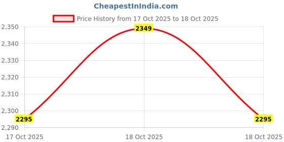 flipkart.com usha RC18SS2 D Electric Rice Cooker with Steaming Feature usha Price History Graph from 17 Oct 2025 to 18 Oct 2025