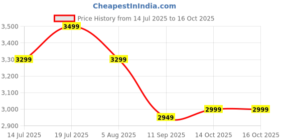 flipkart.com usha RHO 5 Star 1200 3 Blade Ceiling Fan usha Price History Graph from 14 Jul 2025 to 16 Oct 2025