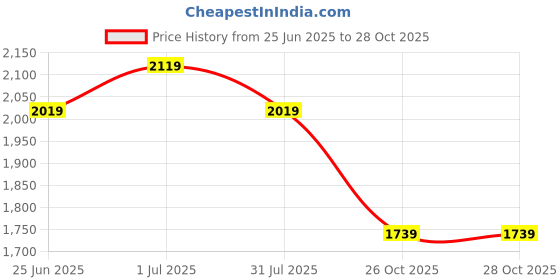 flipkart.com usha shriram Utensil Kitchen Rack Dish Rack Set Plate Bowl Holder Kitchen Basket for Storage Carbon Steel usha shriram Price History Graph from 25 Jun 2025 to 27 Oct 2025