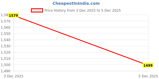 flipkart.com usha SI 3816 1600 W Steam Iron usha Price History Graph from 3 Dec 2025 to 5 Dec 2025
