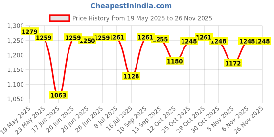 flipkart.com usha SI3813C 1300 W Steam Iron usha Price History Graph from 19 May 2025 to 26 Nov 2025