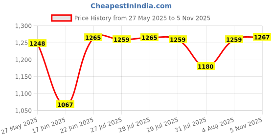 flipkart.com usha SI3813C 1300 W Steam Iron usha Price History Graph from 27 May 2025 to 5 Nov 2025