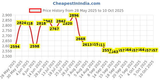 flipkart.com usha SM 500 W Mixer Grinder usha Price History Graph from 28 May 2025 to 10 Oct 2025
