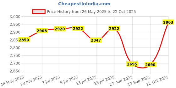 flipkart.com usha SMASH 500 W Mixer Grinder usha Price History Graph from 26 May 2025 to 22 Oct 2025