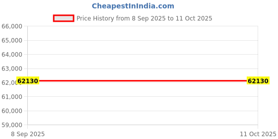 flipkart.com usha SP-150150 Bottom Loading Water Dispenser usha Price History Graph from 8 Sep 2025 to 11 Oct 2025