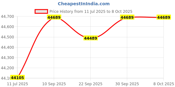 flipkart.com usha SP-4080 Bottom Loading Water Dispenser usha Price History Graph from 11 Jul 2025 to 8 Oct 2025