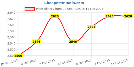 flipkart.com usha SPEEDMASTER 500 W Mixer Grinder usha Price History Graph from 28 Sep 2025 to 10 Oct 2025