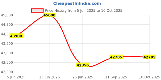 flipkart.com usha SS-4080 Bottom Loading Water Dispenser usha Price History Graph from 5 Jun 2025 to 10 Oct 2025