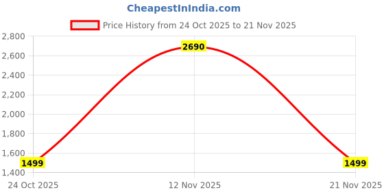 flipkart.com usha ST4272 W Waffle usha Price History Graph from 24 Oct 2025 to 21 Nov 2025