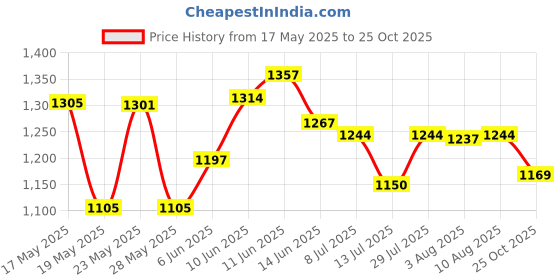 flipkart.com usha Steam Pro SI 3713,Watt-1300 1300 W Steam Iron usha Price History Graph from 17 May 2025 to 25 Oct 2025