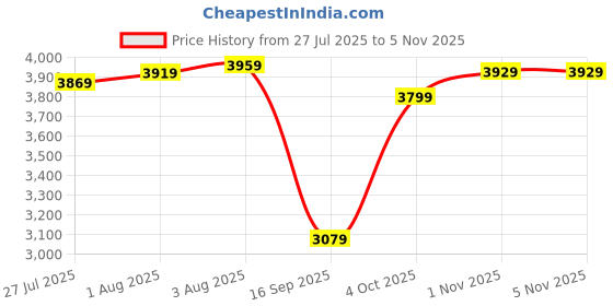 flipkart.com usha Striker Galaxy 1 Star 1200 3 Blade Ceiling Fan usha Price History Graph from 27 Jul 2025 to 4 Nov 2025