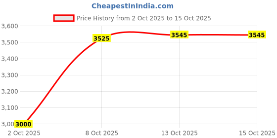flipkart.com usha Striker Millennium with 2 Year Warranty Energy Saving 1200 mm Ceiling Fan usha Price History Graph from 2 Oct 2025 to 15 Oct 2025