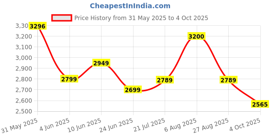 flipkart.com usha Striker One 1 Star 1200 3 Blade Ceiling Fan usha Price History Graph from 31 May 2025 to 4 Oct 2025