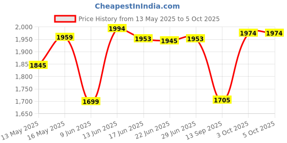 flipkart.com usha Swift 600 4 Blade Ceiling Fan usha Price History Graph from 13 May 2025 to 5 Oct 2025