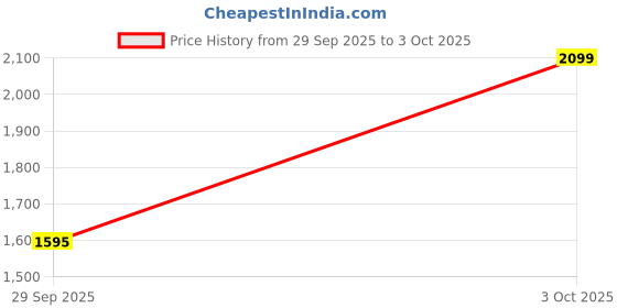 flipkart.com usha Swift 600 with 2 Year Warranty Ultra High Speed 600 mm Ceiling Fan usha Price History Graph from 29 Sep 2025 to 3 Oct 2025