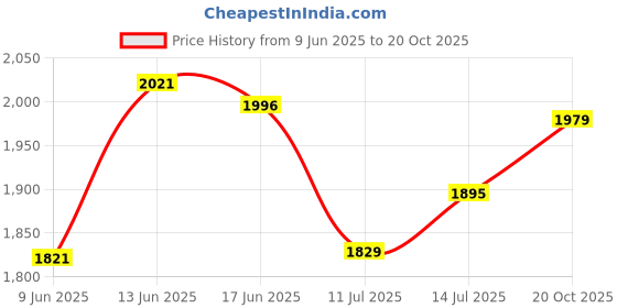 flipkart.com usha swift 900 mm brown 900 3 Blade Ceiling Fan usha Price History Graph from 9 Jun 2025 to 20 Oct 2025