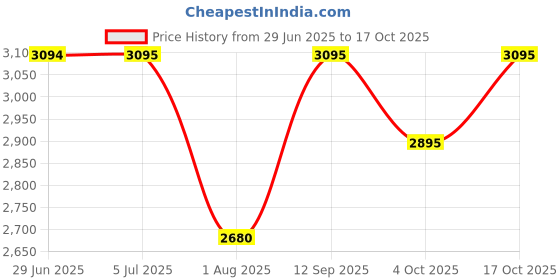 flipkart.com usha SWIFT ALPHA CHROME 100% COPPER ULTRA HIGH SPEED LONG LASTING 1 Star 1200 3 Blade Ceiling Fan usha Price History Graph from 29 Jun 2025 to 17 Oct 2025